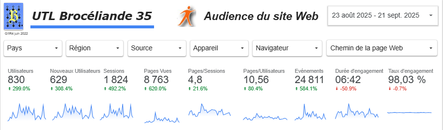Tableau de Bord Audience Web