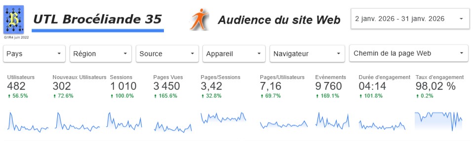 Tableau de Bord Audience Web